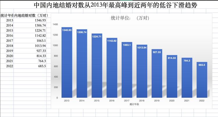 近10年婚嫁市场结婚人数变化走势