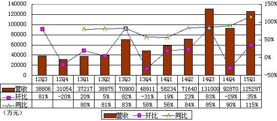 途牛季报图解：营收增长115.9% 却净亏超2亿元